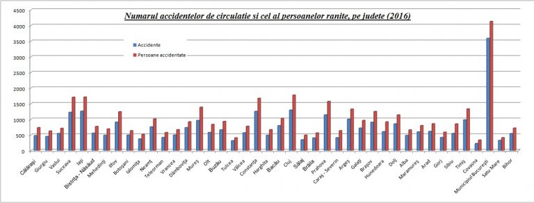 Clujul, Iaşul şi Suceava, în topul accidentelor rutiere. România şi Bulgaria, primele în UE :(